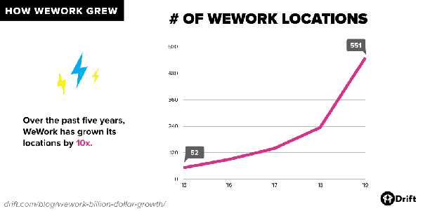 How WeWork Went From $47 Billion Valuation to Bankruptcy Talk in 6 Weeks