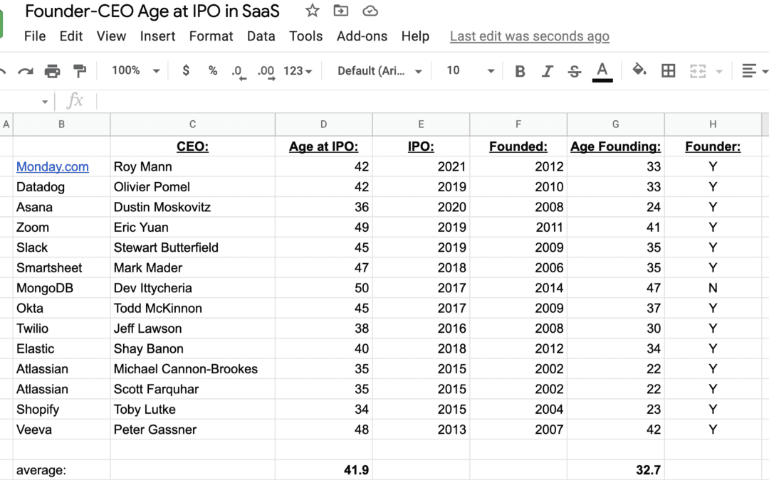 The Average SaaS CEO is 43 at IPO (Updated)