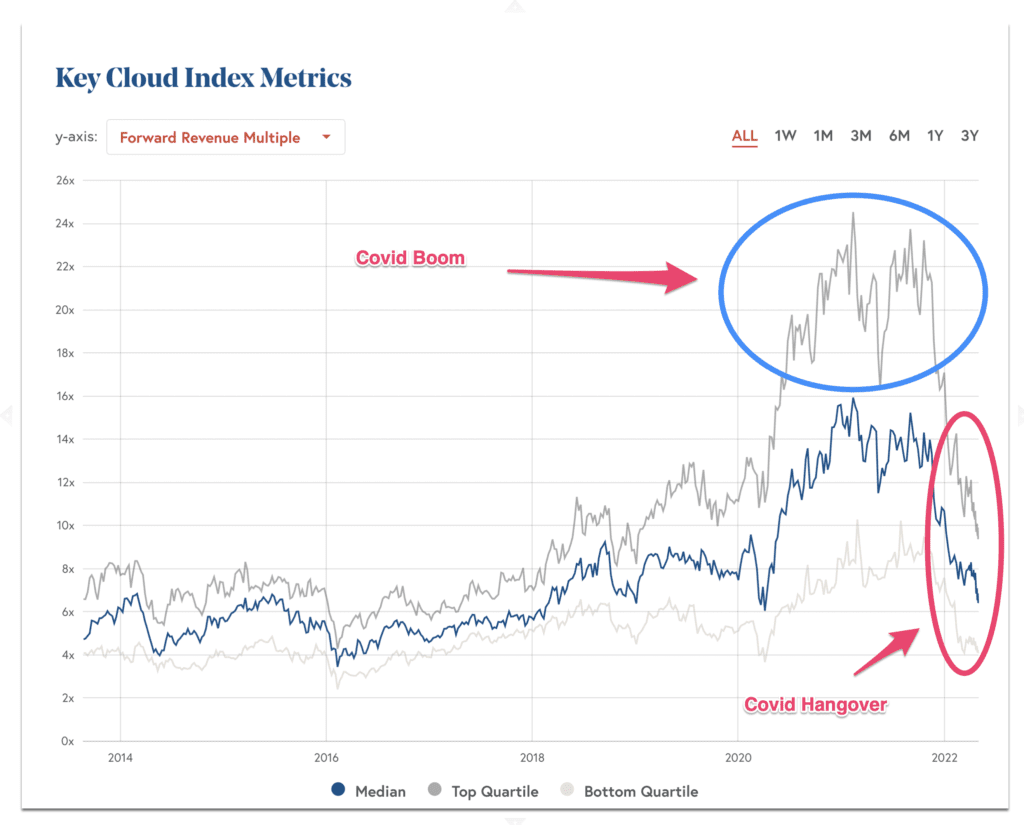 SaaS Multiples Are At a 3+ Year Low. Where It Goes From Here. SaaStr