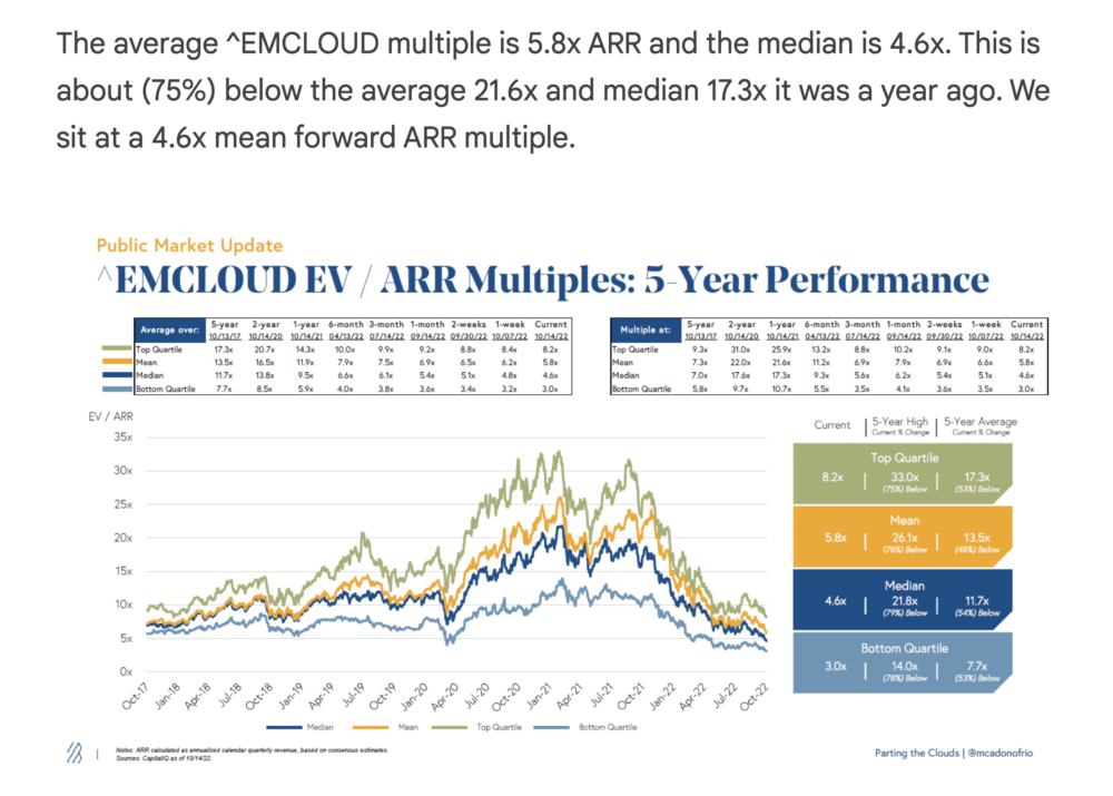 SaaS Multiples Are Down 75 From a Year Ago 'SaaStr' News Summary